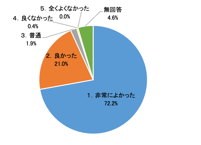 イベントを観ての感想のグラフ