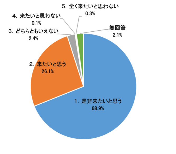 来年も来場したいと思うかのグラフ