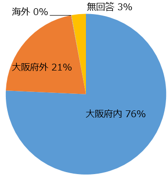 どこから来られたかのグラフ