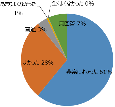 イベントを観ての感想のグラフ