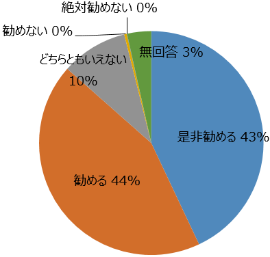 友人、家族に参加を勧めるかのグラフ