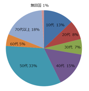 アンケート(年代）