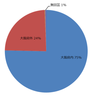 アンケート（どこから来られたか）