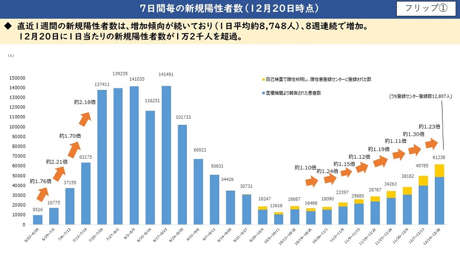 7日間毎の新規陽性者数（12月20日時点）