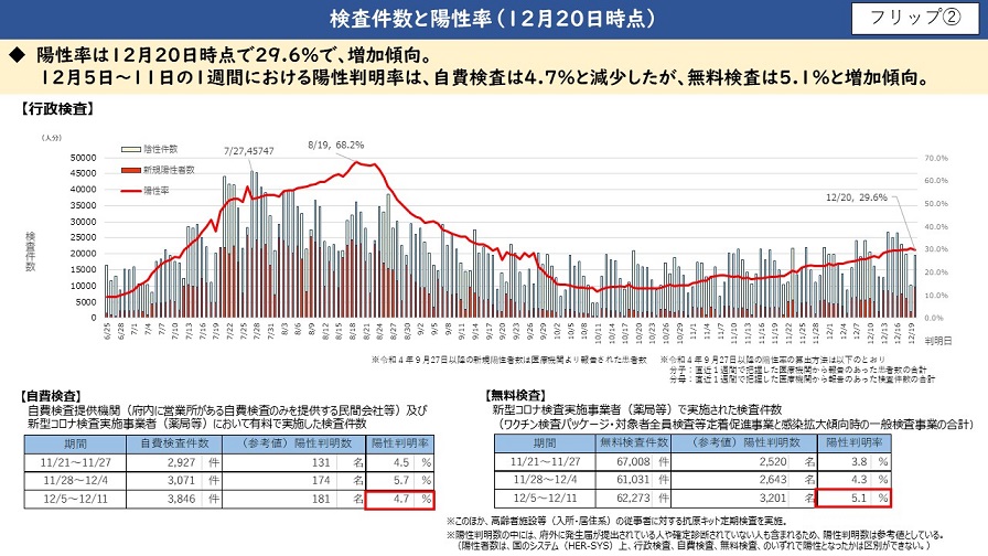 検査件数と陽性率（12月20日時点）