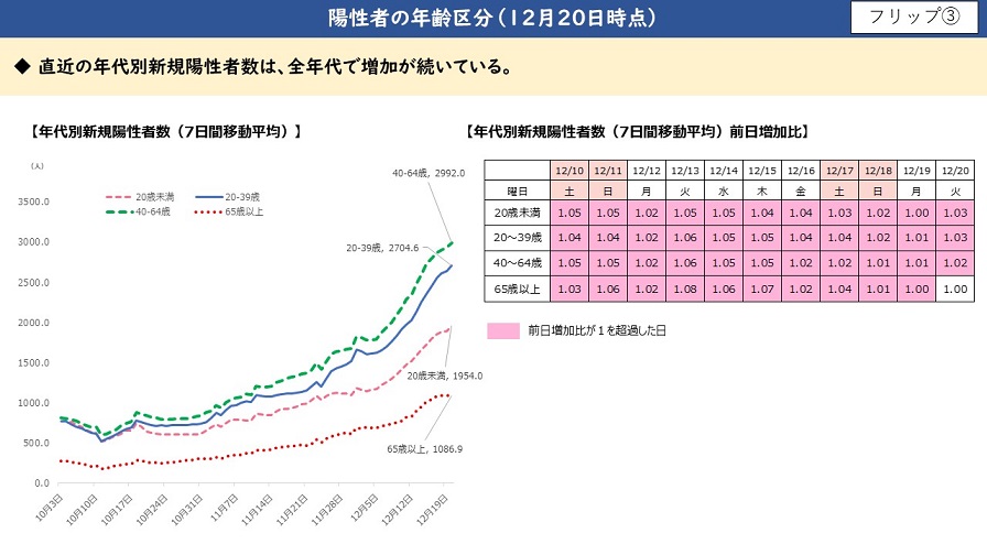 陽性者の年齢区分（12月20日時点）