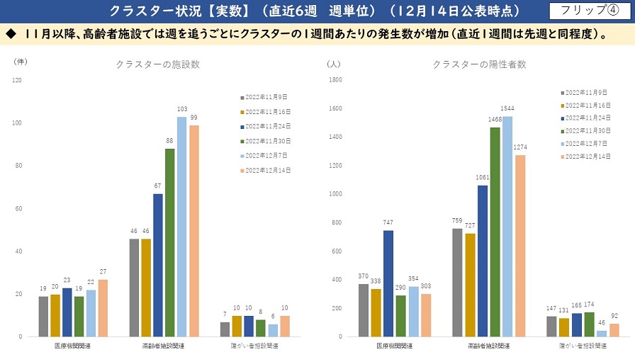 クラスター状況【実数】（直近6週　週単位）（12月14日公表時点）