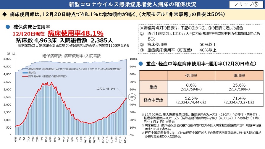 新型コロナウイルス感染症患者受入病床の確保状況