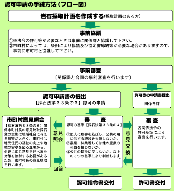 採石認可のフローイメージ図