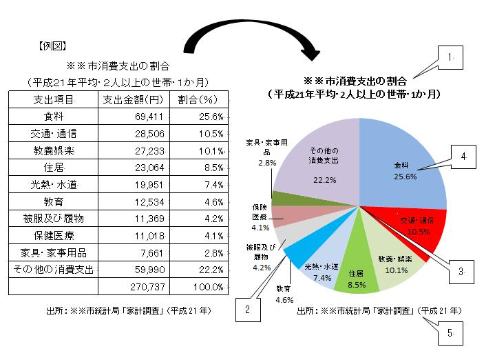 例図　円グラフ