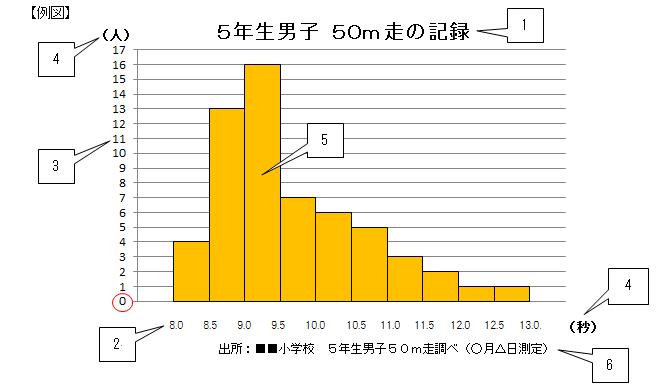 例図　柱状グラフ（ヒストグラム）