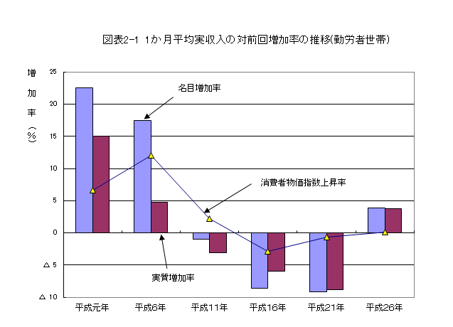 図表2-1　1か月平均実収入の対前回増加率の推移(勤労者世帯)