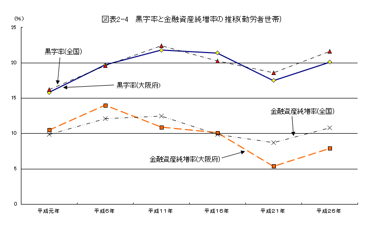 図表2-4　黒字率と金融資産純増率の推移(勤労者世帯)