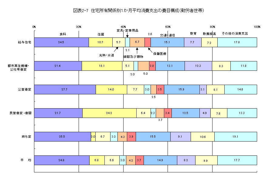 図表2-7　住宅所有関係別1か月平均消費支出の費目構成（勤労者世帯）