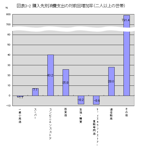 図表3-2 購入先別消費支出の対前回増加率（二人以上の世帯）