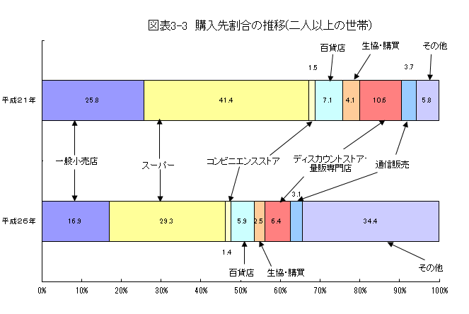 図表3-3 購入先割合の推移(二人以上の世帯)