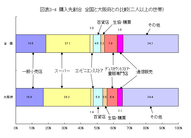 図表3-4　購入先割合　全国と大阪府との比較(二人以上の世帯)
