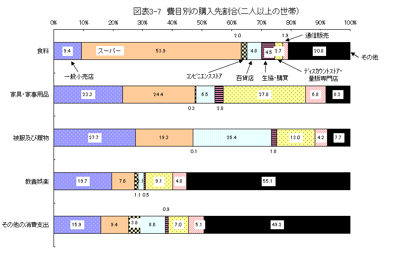 図表3-7　費目別の購入先割合(二人以上の世帯)