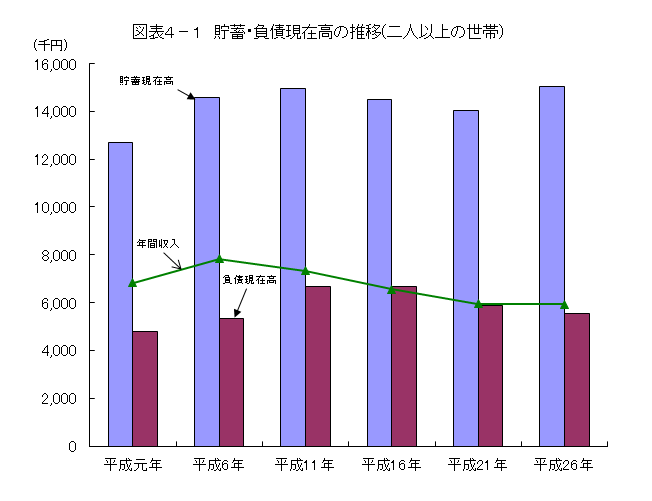 図表4-1　貯蓄・負債現在高の推移(二人以上の世帯)