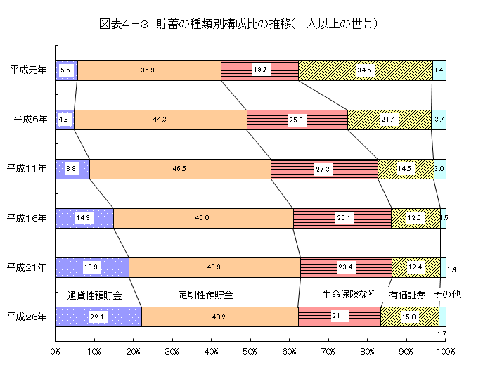 図表4-3　貯蓄の種類別構成比の推移(二人以上の世帯)