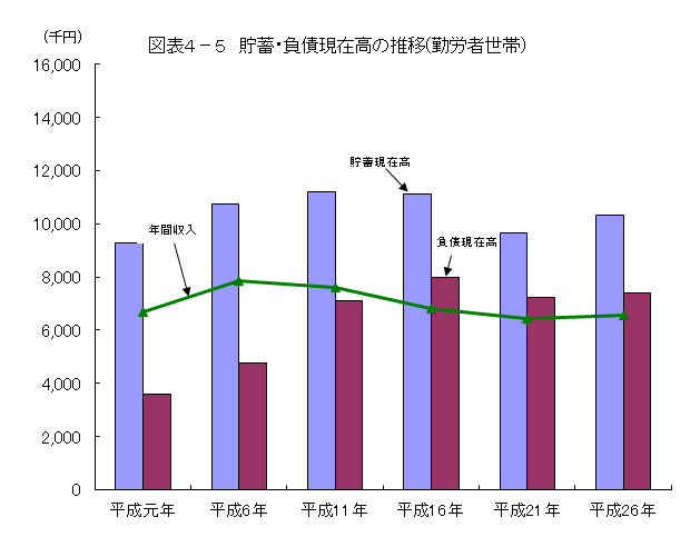 図表4-5　貯蓄・負債現在高の推移(勤労者世帯)