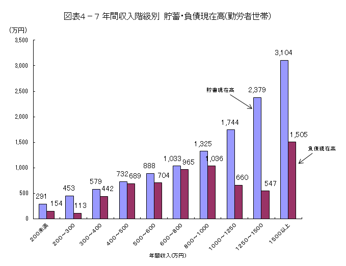 図表4-7 年間収入階級別 貯蓄・負債現在高(勤労者世帯)