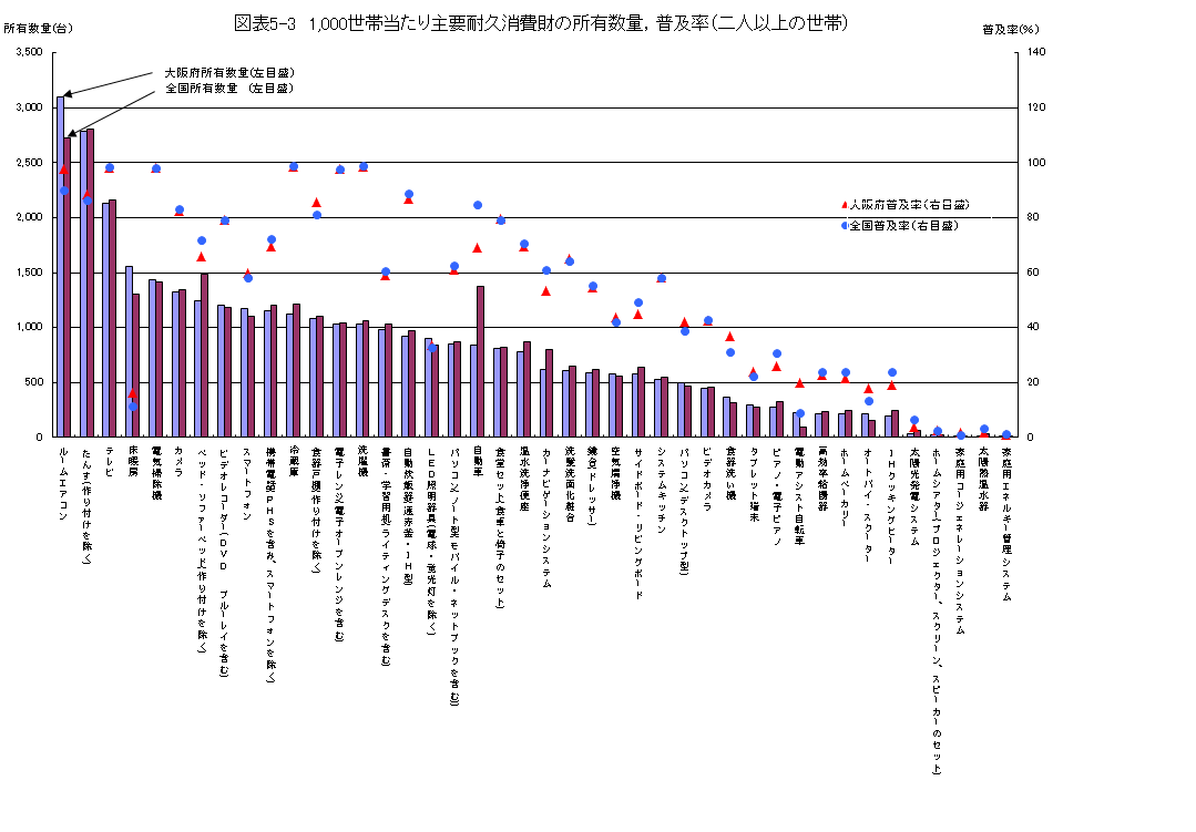 図表5-3　1,000世帯当たり主要耐久消費財の所有数量,普及率（二人以上の世帯）