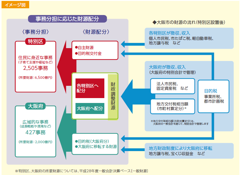 財政調整イメージ図