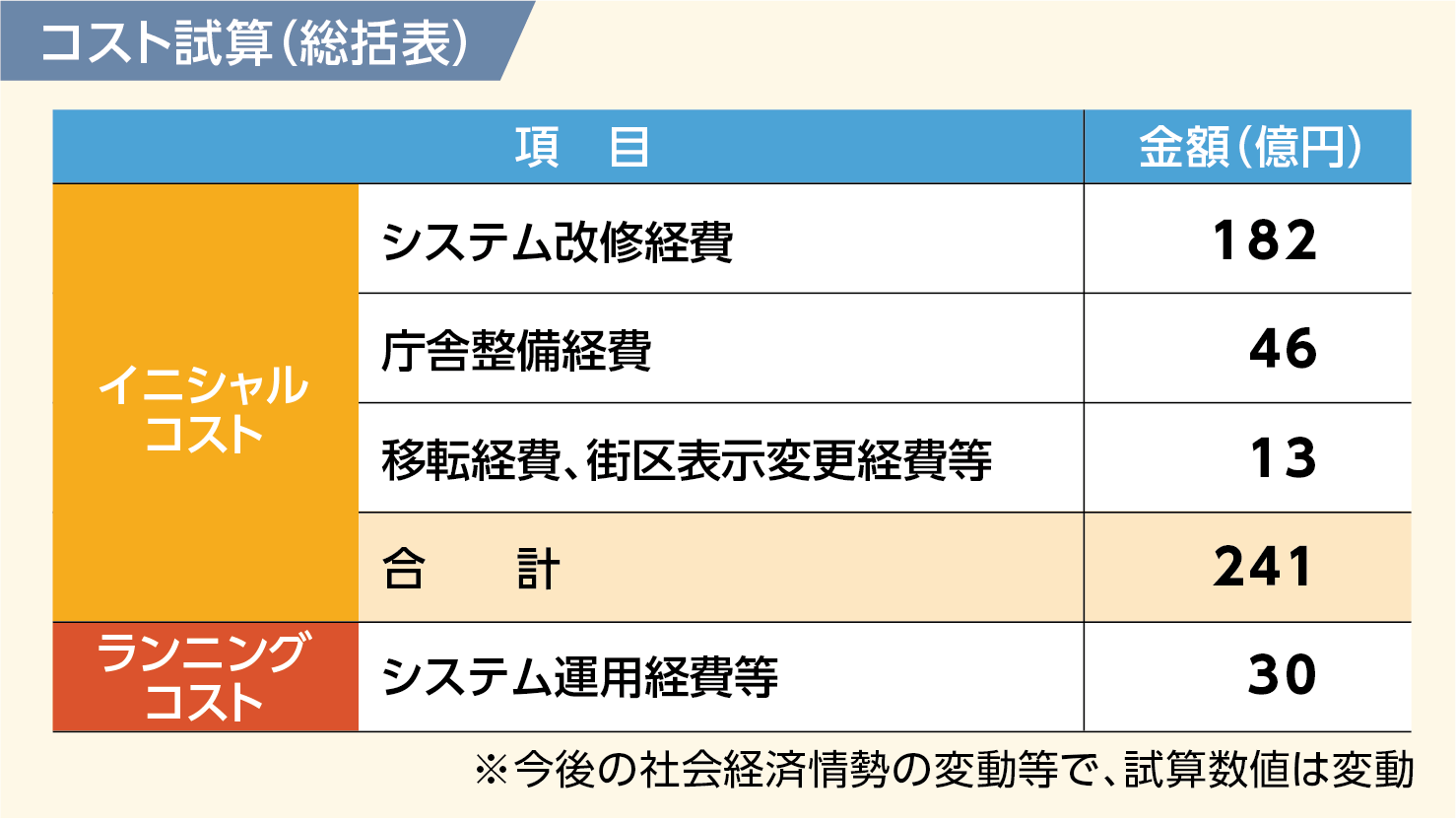 コスト試算（総括表）