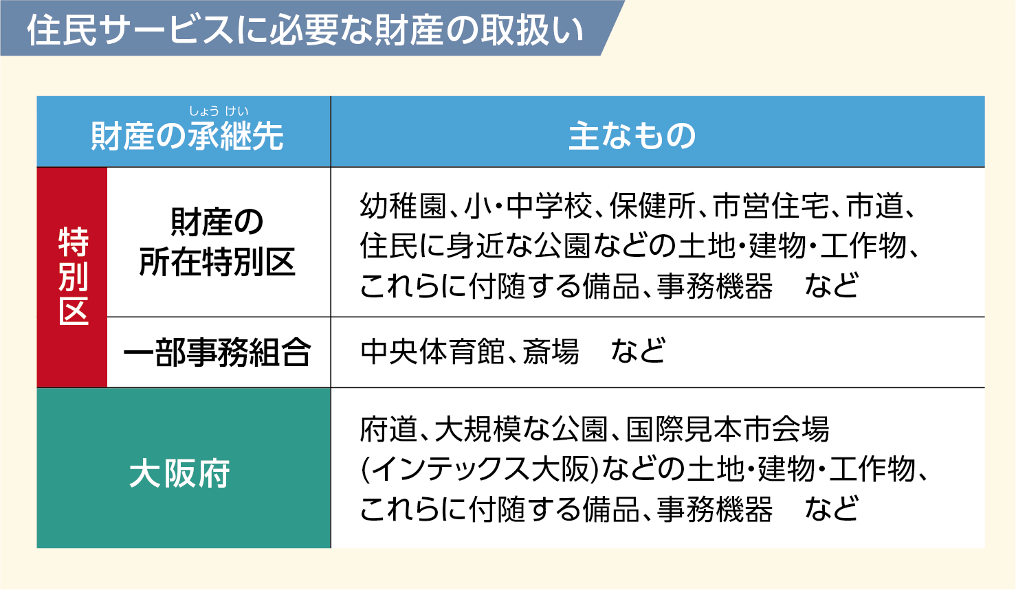 住民サービスに必要な財産の取扱い