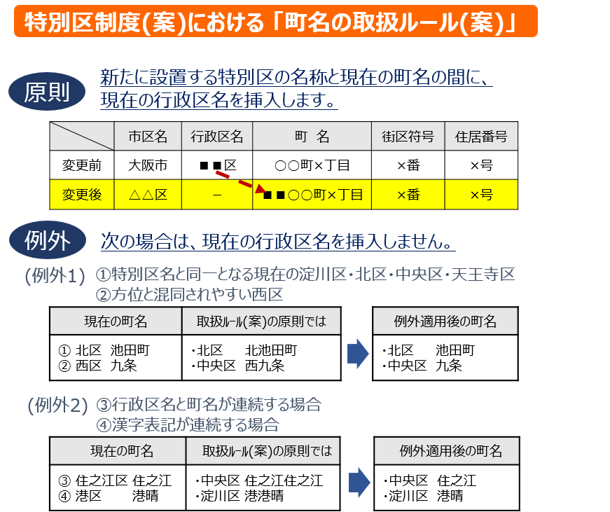 特別区制度（案）における「町名の取扱ルール（案）」