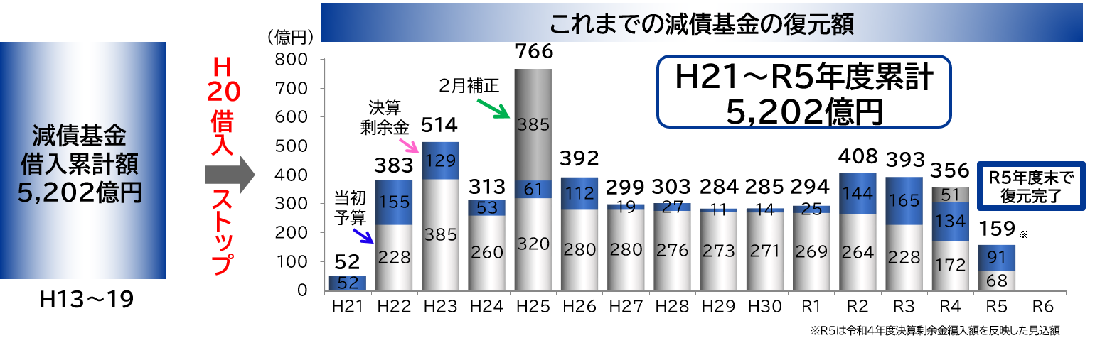 これまでの減債基金の復元額グラフ図