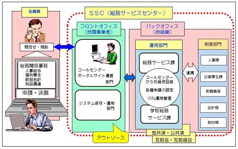 総務サービスセンターの概要図