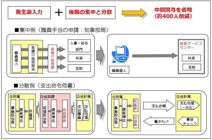 総務事務センター設置における効果等