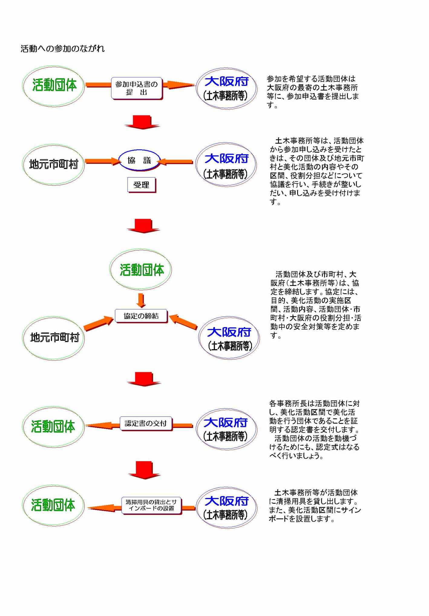 活動への参加までのながれ図