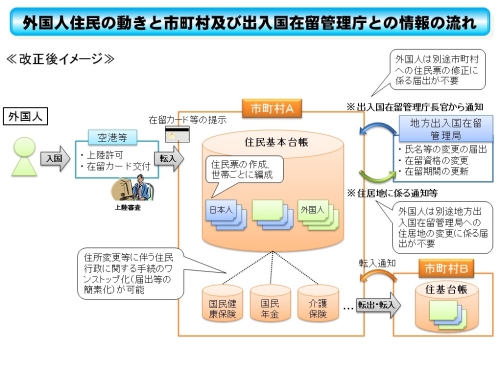 外国人住民の動きと市町村及び出入国在留管理庁との情報の流れ