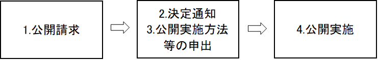 手続の流れ図