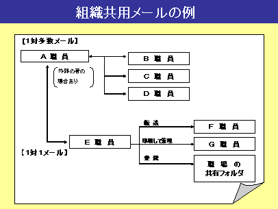 組織共用メールの例(フリップ2）