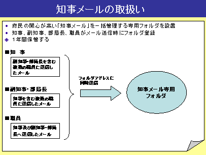 知事メールの取扱い（フリップ3）