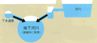 図；地下河川イメージ図。河川や下水道管から地下河川に水が入ってきます。