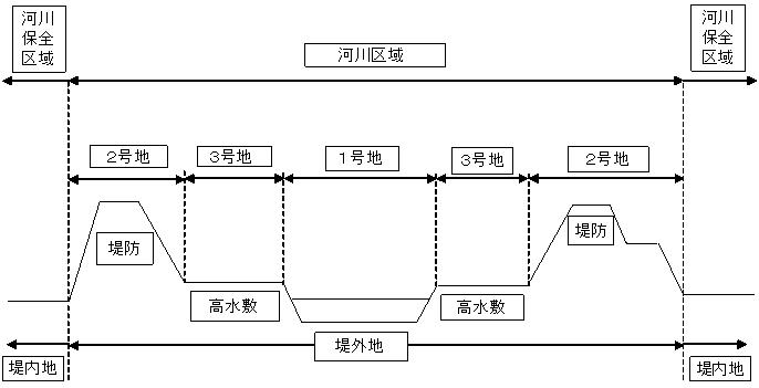 図；河川保全区域の図