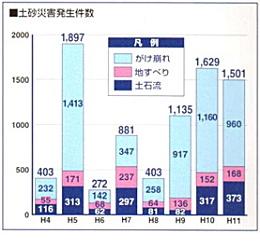 平成4年からの土砂災害の発生状況