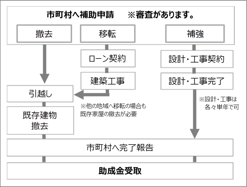 補助を受けるまでの流れ