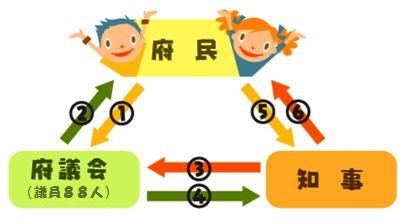 府民と知事、府議会との関係。図の中に示されたまる数字は下の説明番号と同じです。