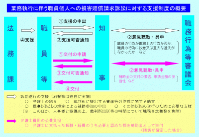 業務執行に伴う職員個人への損害賠償請求訴訟に対する支援制度の概要フロー図