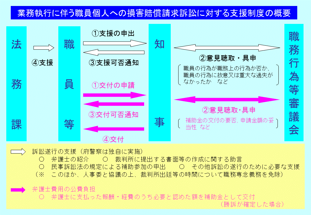 業務執行に伴う職員個人への損害賠償請求訴訟支援制度の概要フロー拡大図