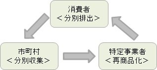 役割分担