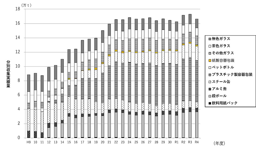 品目別分別収集実績量