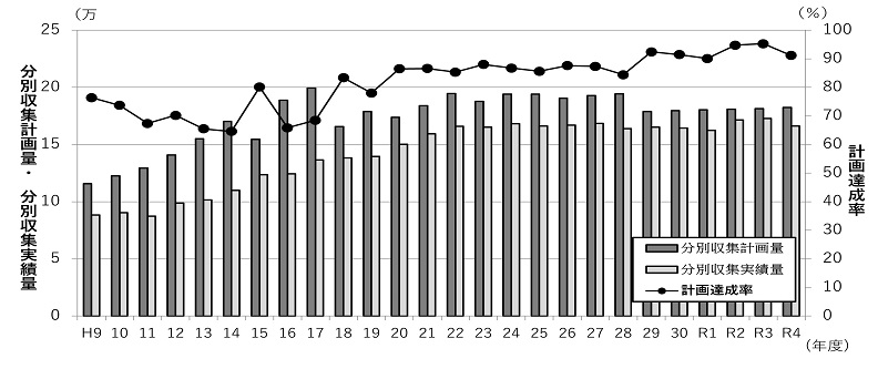 分別収集計画量と分別収集実績量