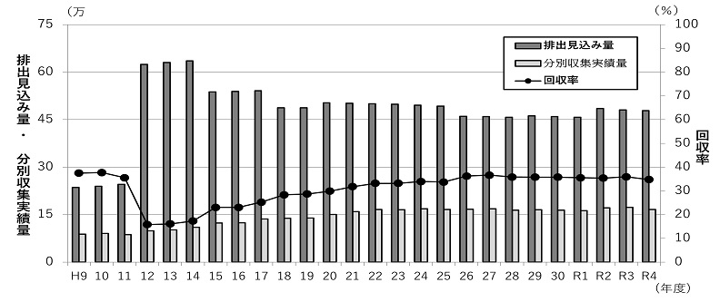 排出見込み量と回収率
